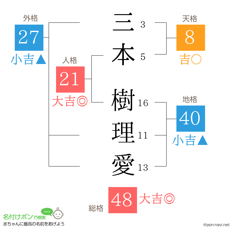 三本 樹理愛さんの姓名判断結果