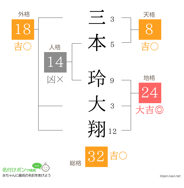 三本 玲大翔さんの姓名判断結果