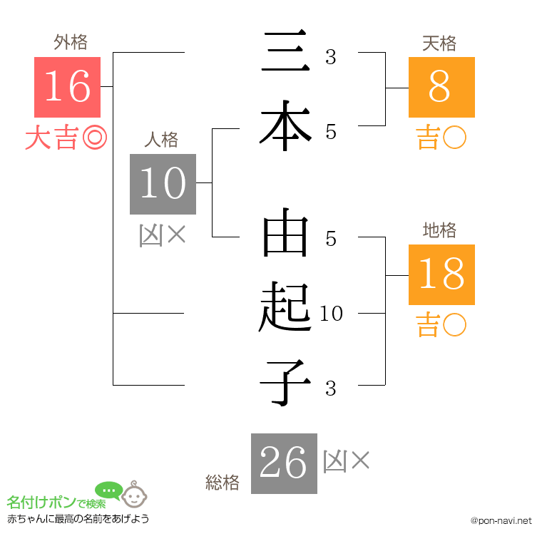 三本 由起子さんの姓名判断結果