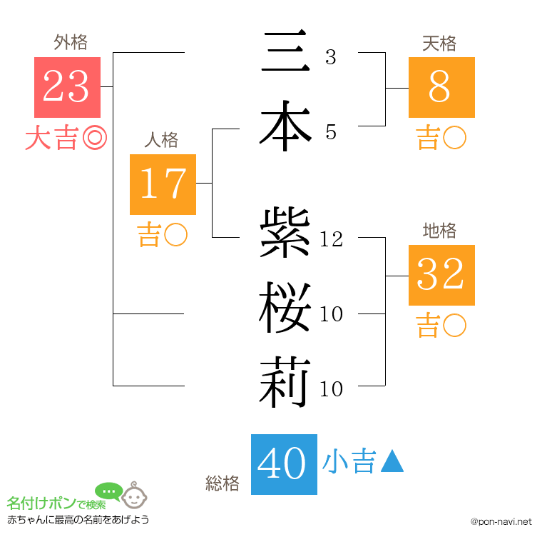 三本 紫桜莉さんの姓名判断結果