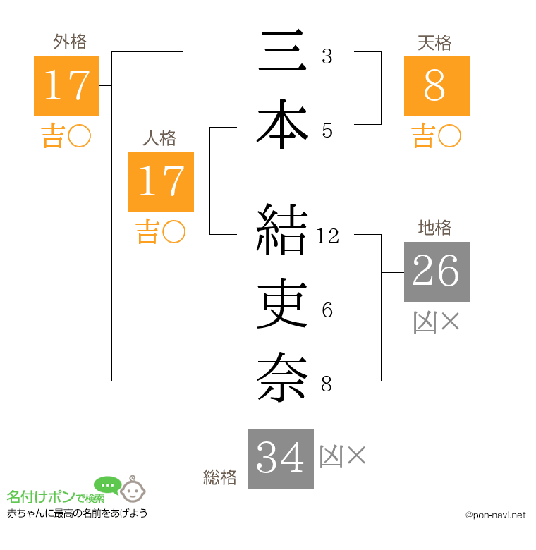 三本 結吏奈さんの姓名判断結果