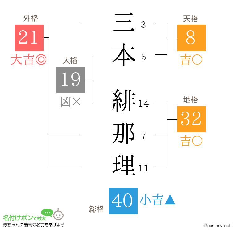 三本 緋那理さんの姓名判断結果