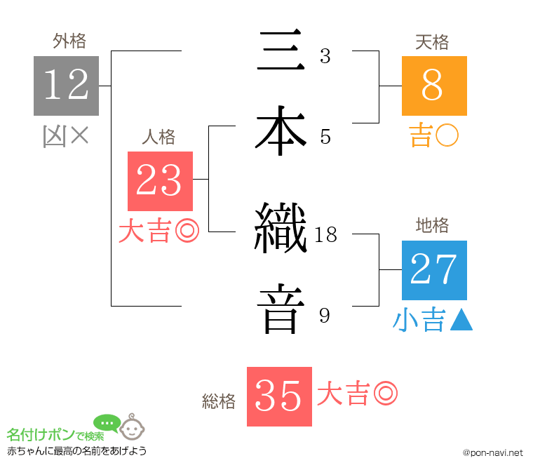 三本 織音さんの姓名判断結果