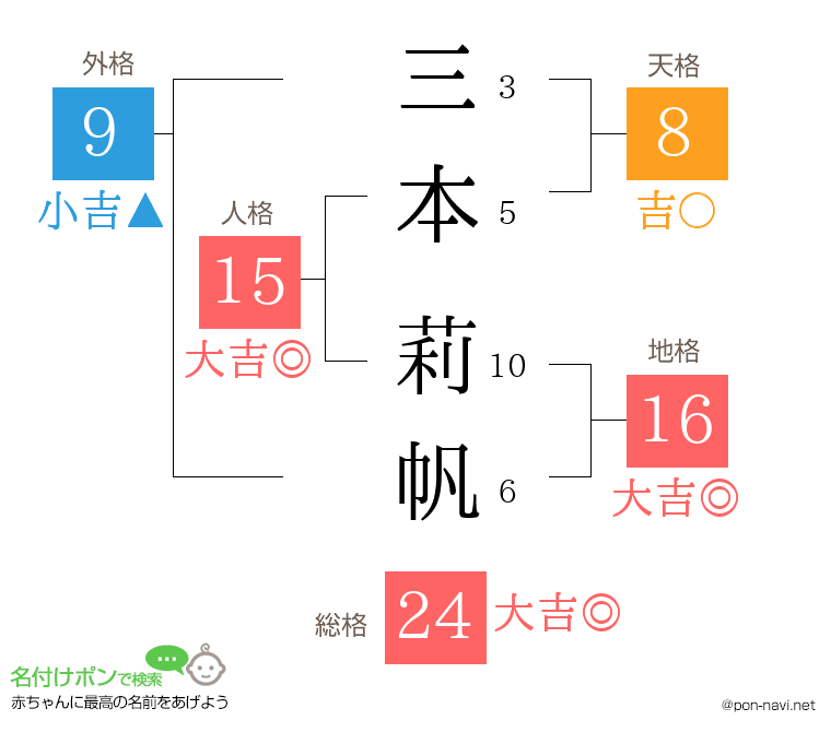 三本 莉帆さんの姓名判断結果