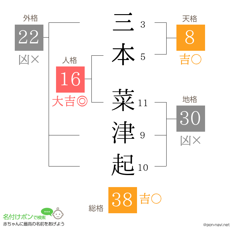 三本 菜津起さんの姓名判断結果