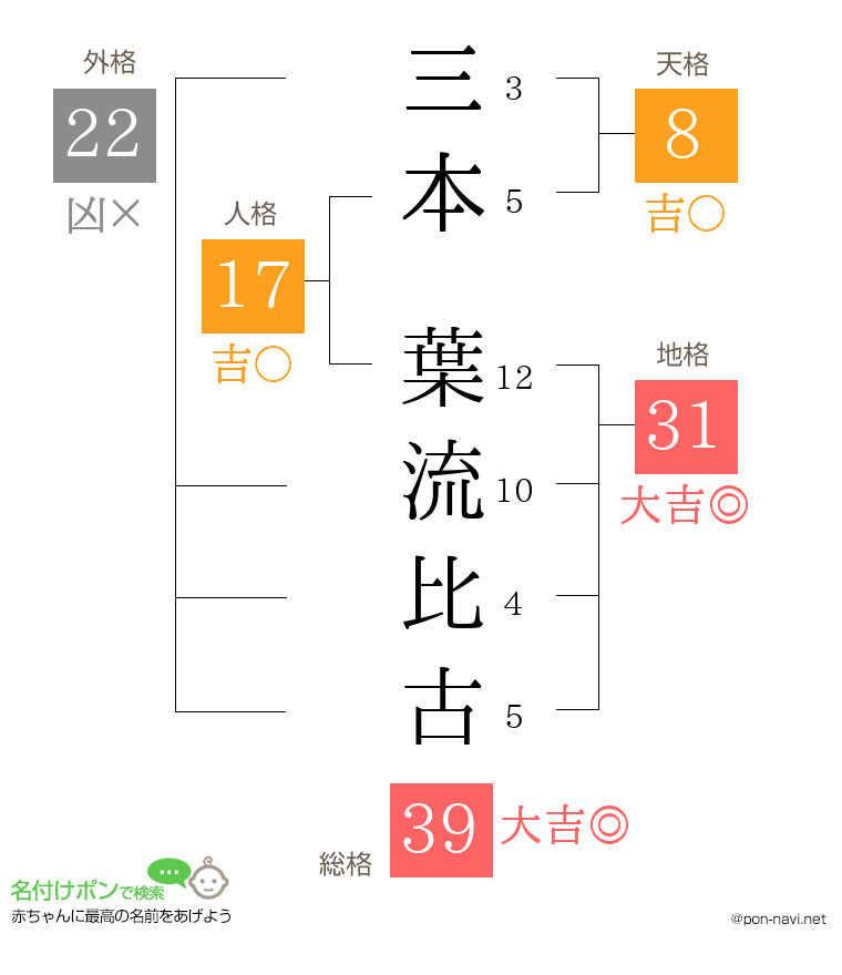三本 葉流比古さんの姓名判断結果