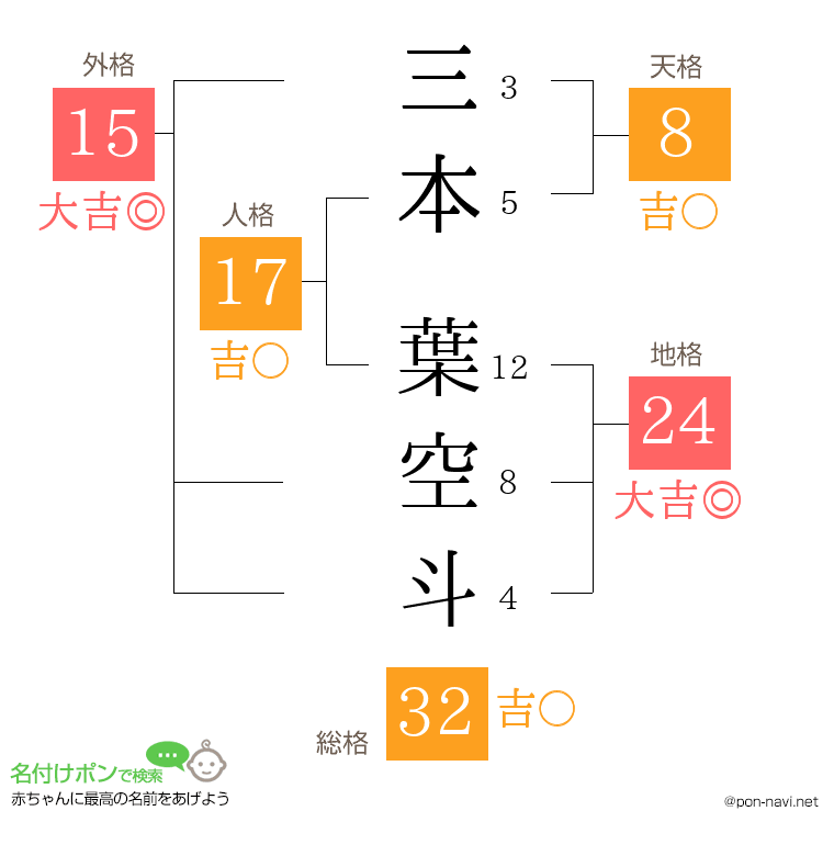 三本 葉空斗さんの姓名判断結果