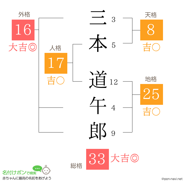 三本 道午郎さんの姓名判断結果
