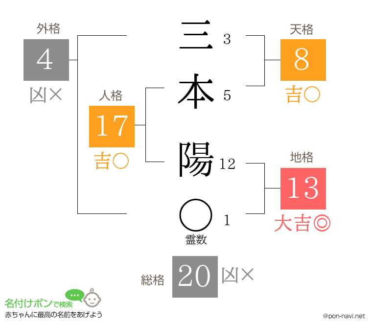三本 陽さんの姓名判断結果