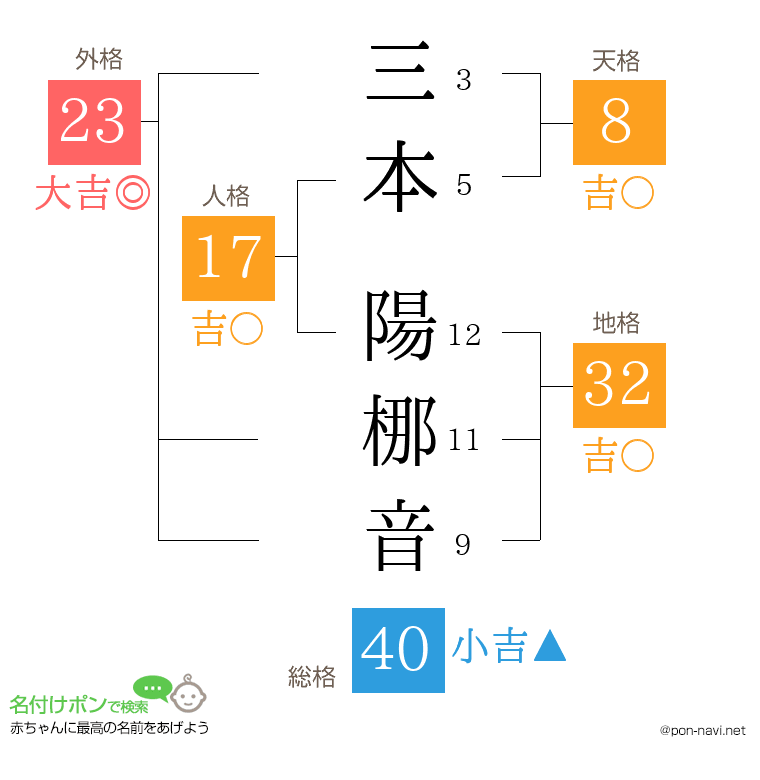 三本 陽梛音さんの姓名判断結果