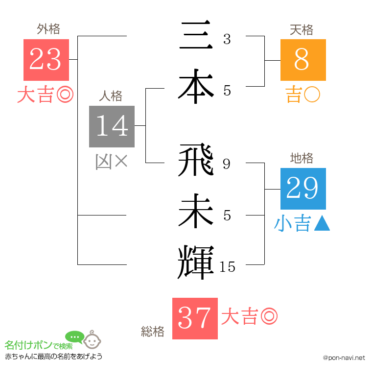 三本 飛未輝さんの姓名判断結果