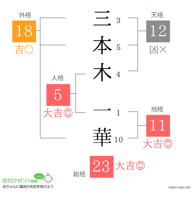 三本木 一華さんの姓名判断結果