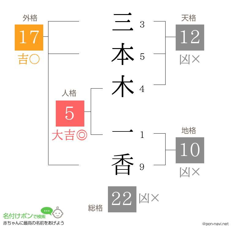 三本木 一香さんの姓名判断結果