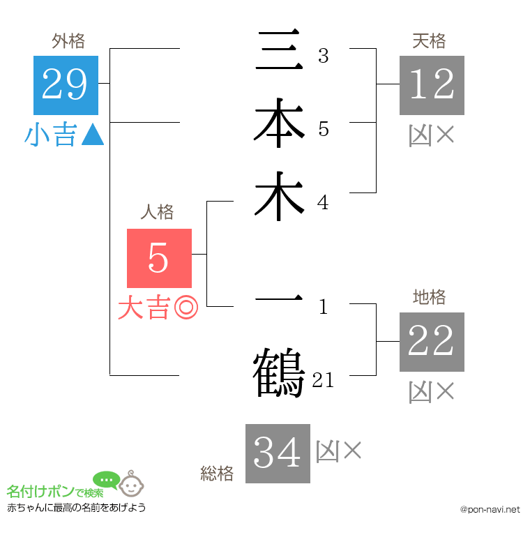 三本木 一鶴さんの姓名判断結果