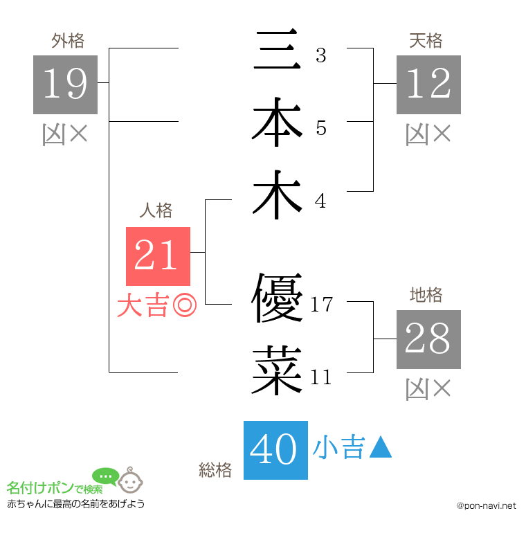 三本木 優菜さんの姓名判断結果