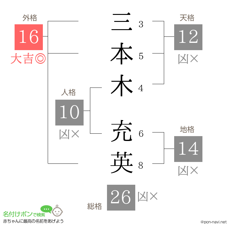 三本木 充英さんの姓名判断結果