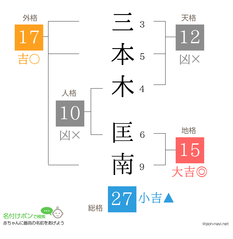 三本木 匡南さんの姓名判断結果