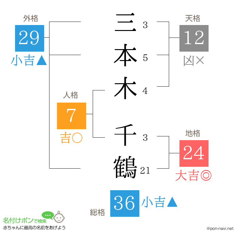 三本木 千鶴さんの姓名判断結果
