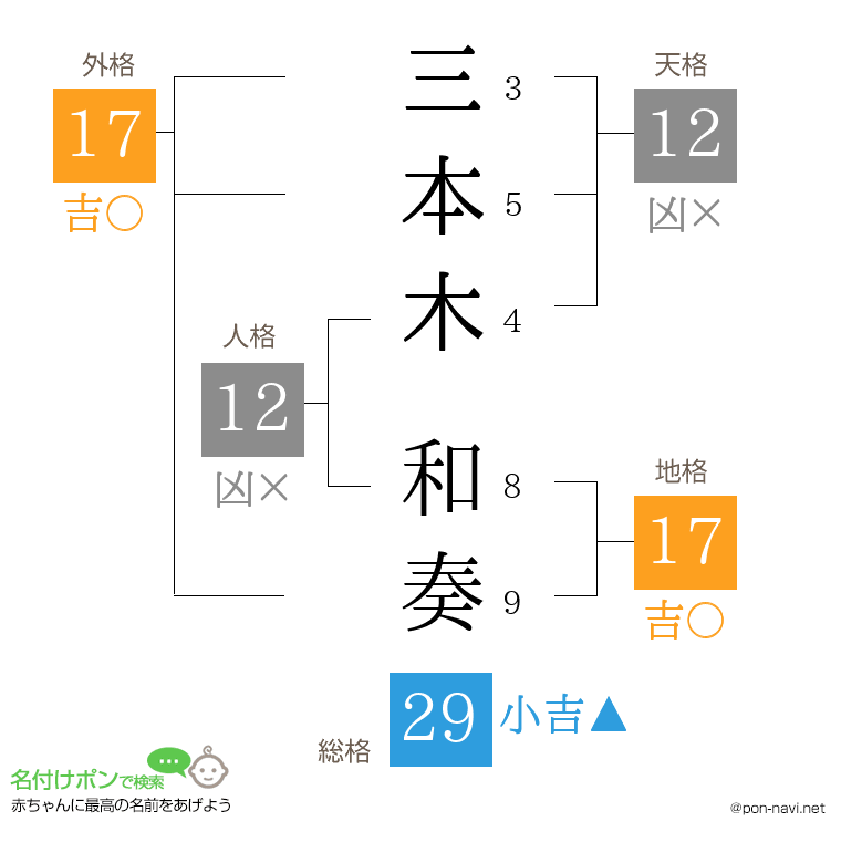 三本木 和奏さんの姓名判断結果
