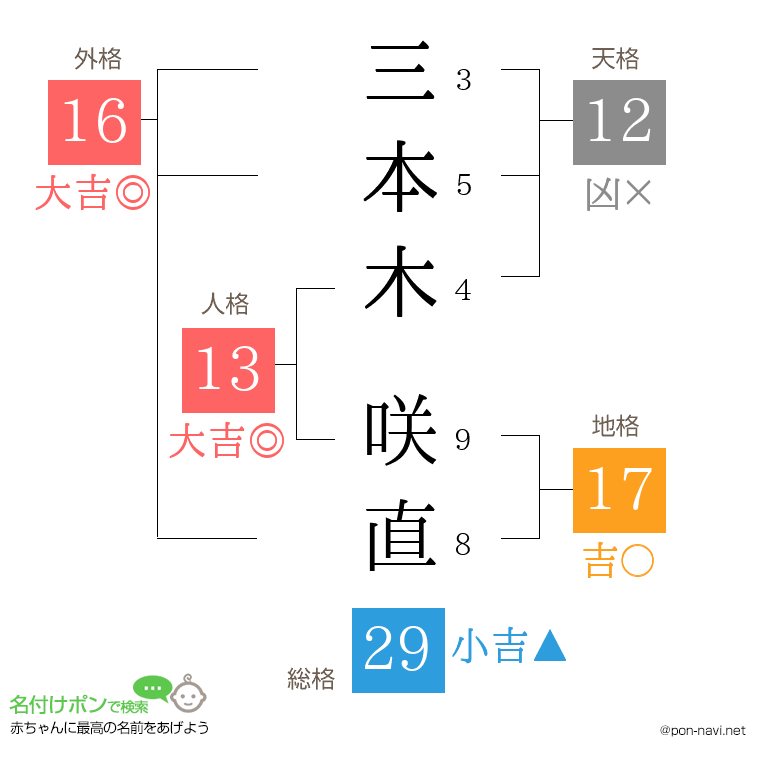 三本木 咲直さんの姓名判断結果