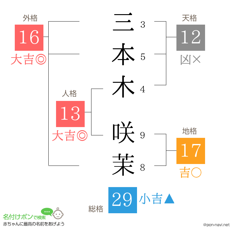 三本木 咲茉さんの姓名判断結果