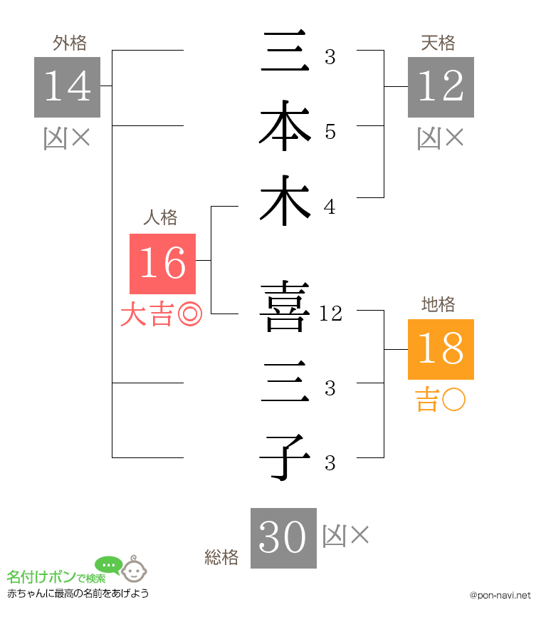 三本木 喜三子さんの姓名判断結果