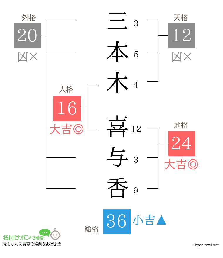 三本木 喜与香さんの姓名判断結果
