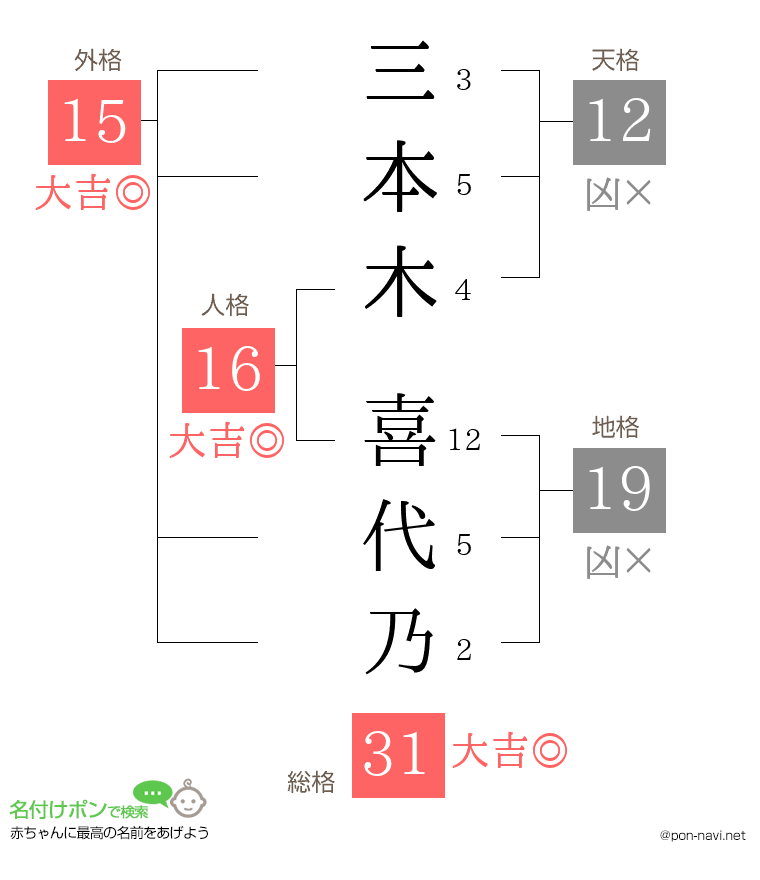 三本木 喜代乃さんの姓名判断結果
