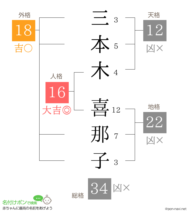 三本木 喜那子さんの姓名判断結果