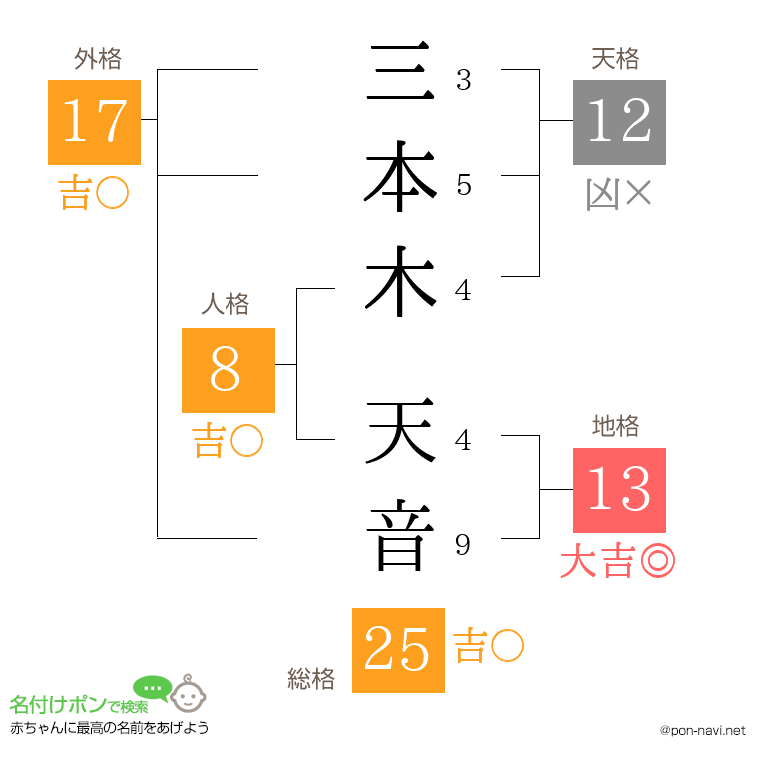 三本木 天音さんの姓名判断結果