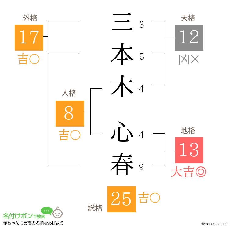 三本木 心春さんの姓名判断結果