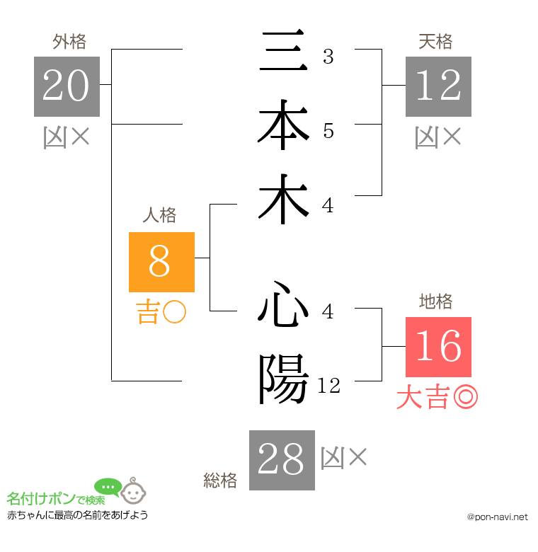 三本木 心陽さんの姓名判断結果