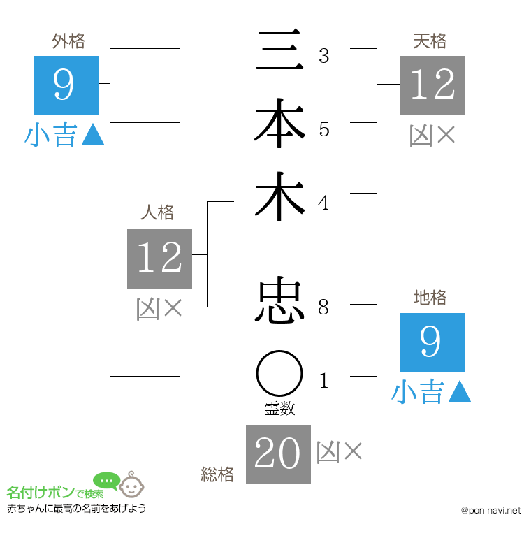 三本木 忠さんの姓名判断結果