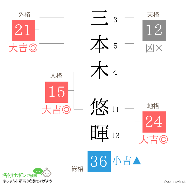 三本木 悠暉さんの姓名判断結果
