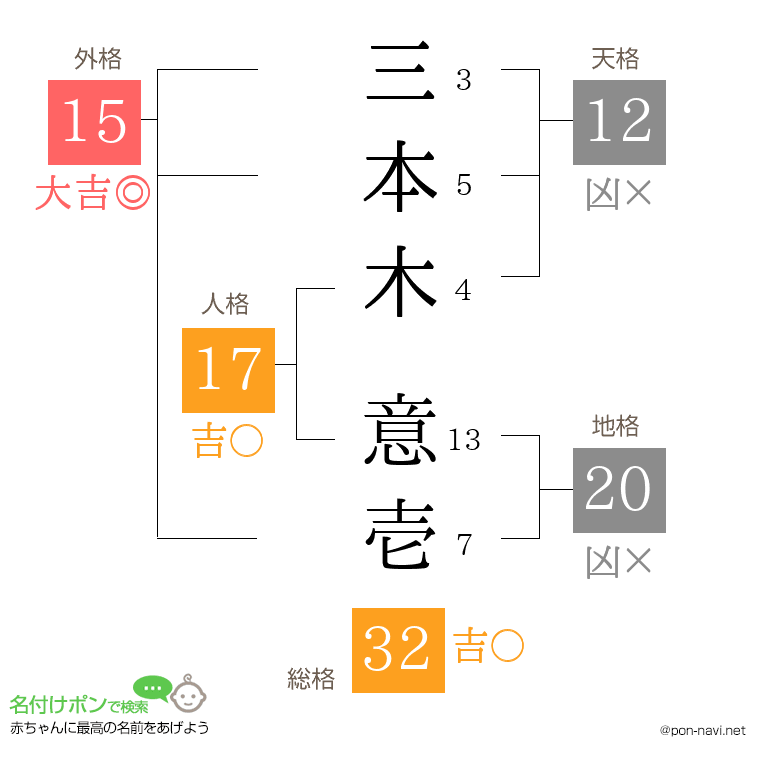三本木 意壱さんの姓名判断結果