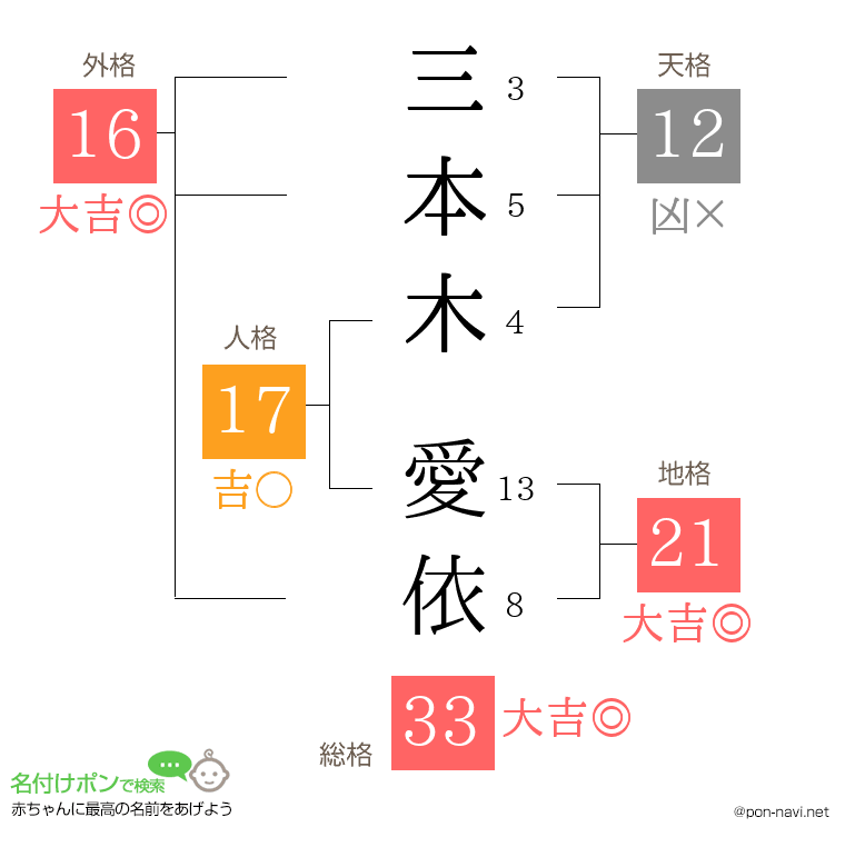 三本木 愛依さんの姓名判断結果