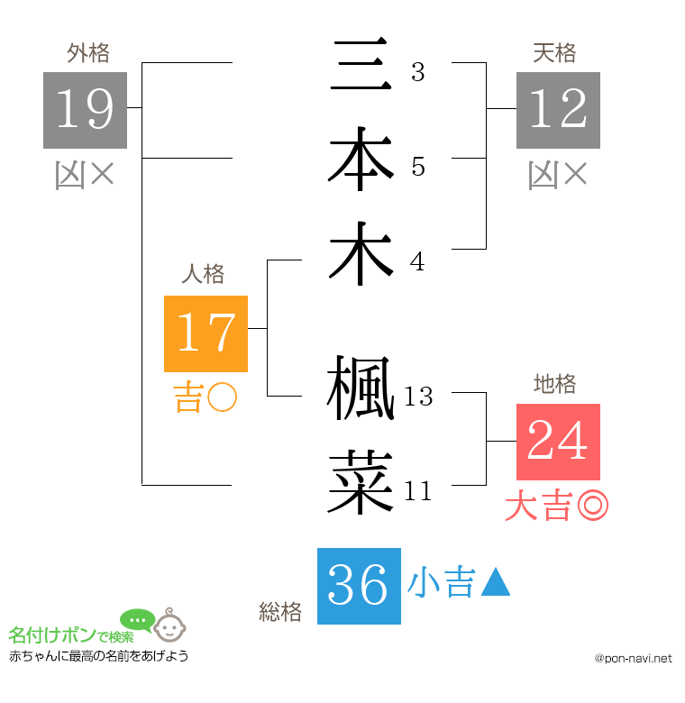 三本木 楓菜さんの姓名判断結果