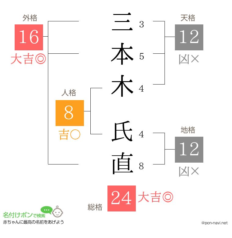 三本木 氏直さんの姓名判断結果