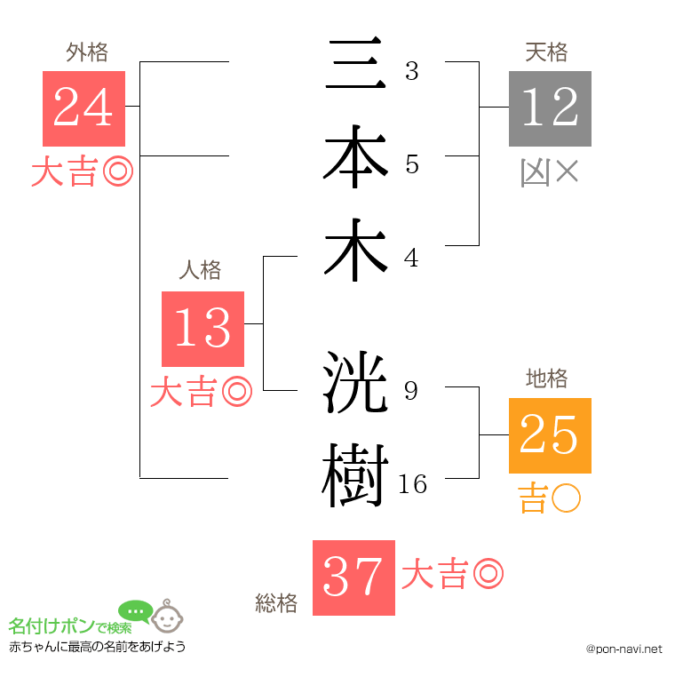 三本木 洸樹さんの姓名判断結果