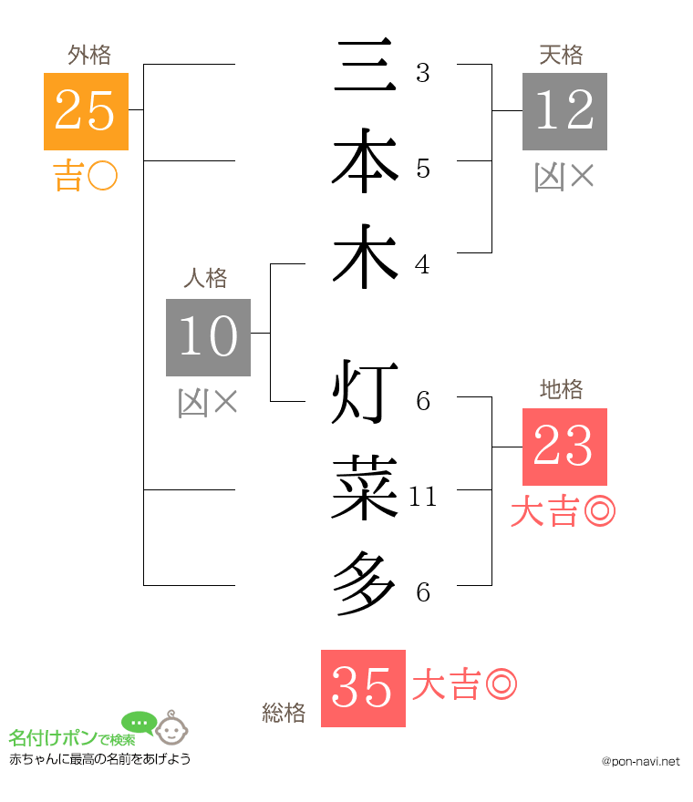 三本木 灯菜多さんの姓名判断結果