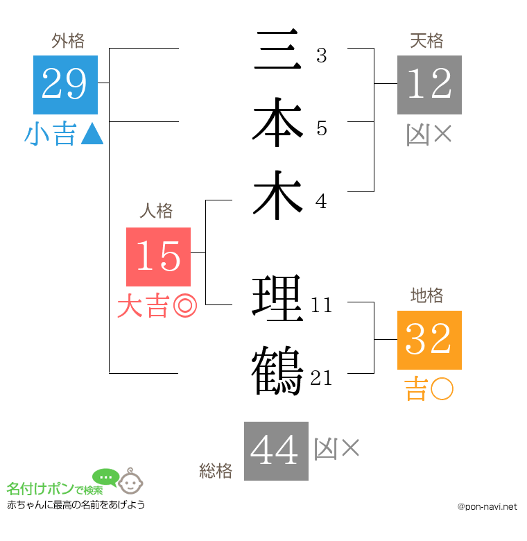 三本木 理鶴さんの姓名判断結果