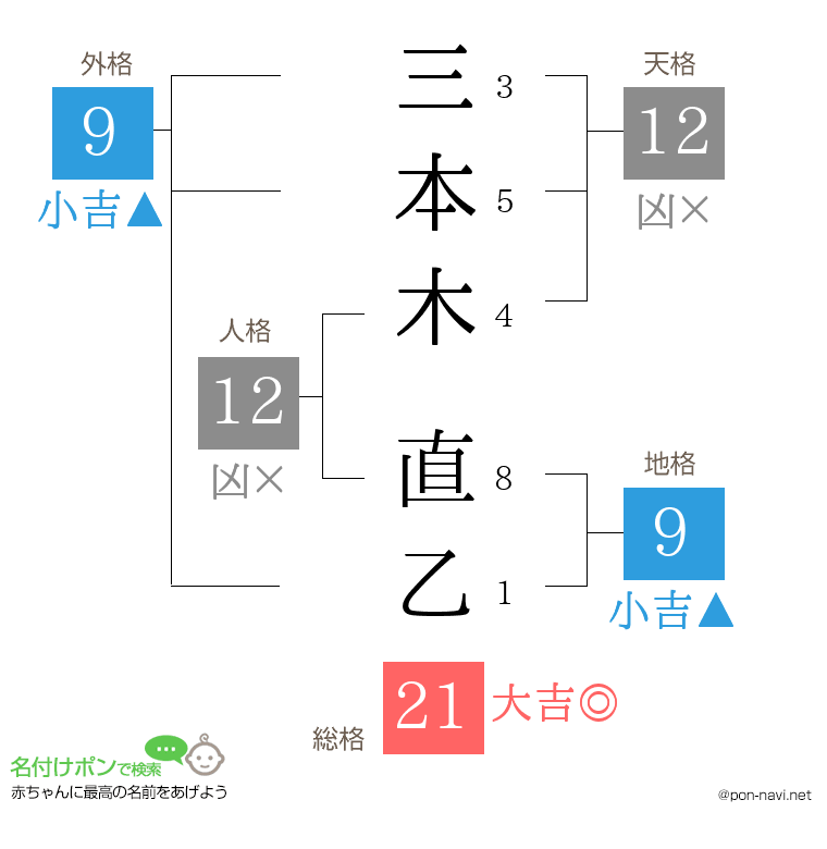 三本木 直乙さんの姓名判断結果