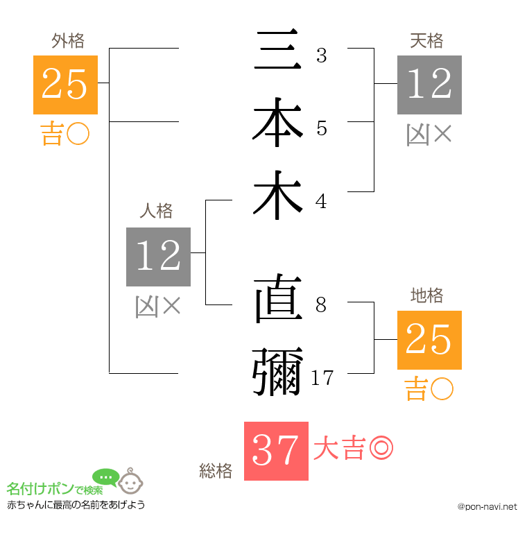 三本木 直彌さんの姓名判断結果