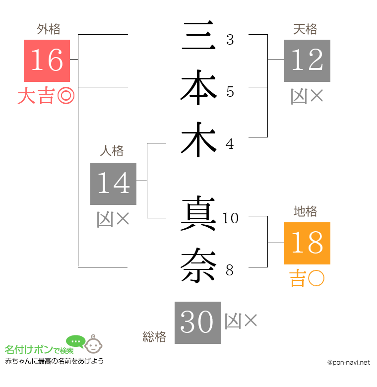 三本木 真奈さんの姓名判断結果