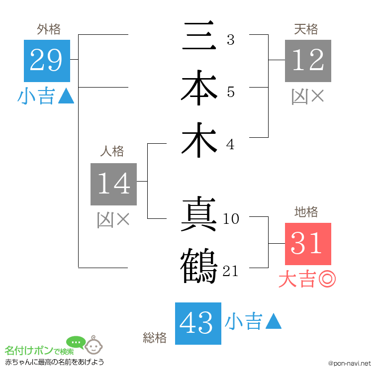 三本木 真鶴さんの姓名判断結果
