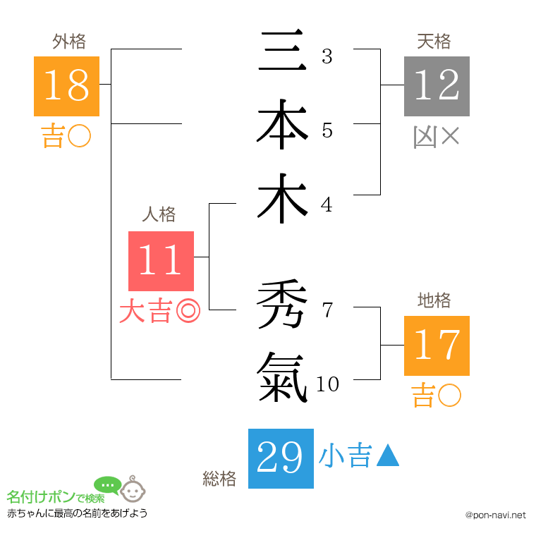 三本木 秀氣さんの姓名判断結果