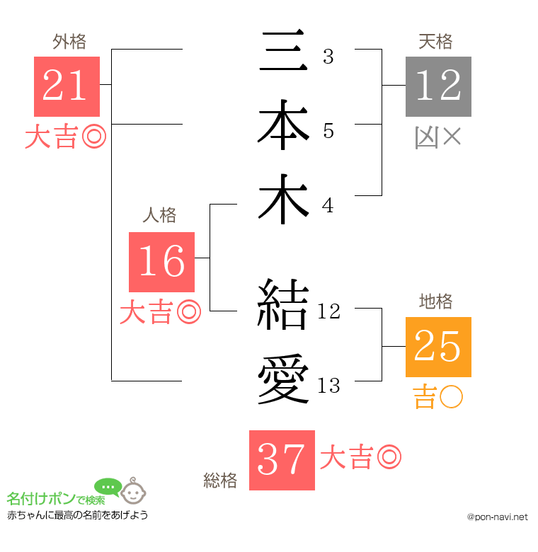 三本木 結愛さんの姓名判断結果