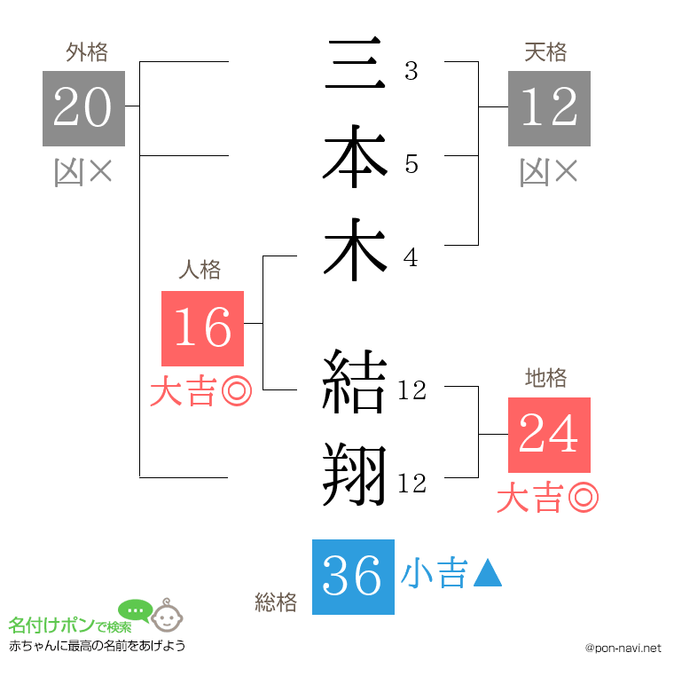 三本木 結翔さんの姓名判断結果