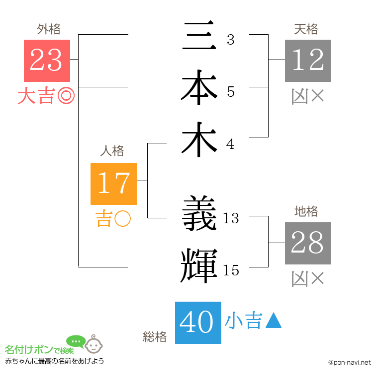 三本木 義輝さんの姓名判断結果
