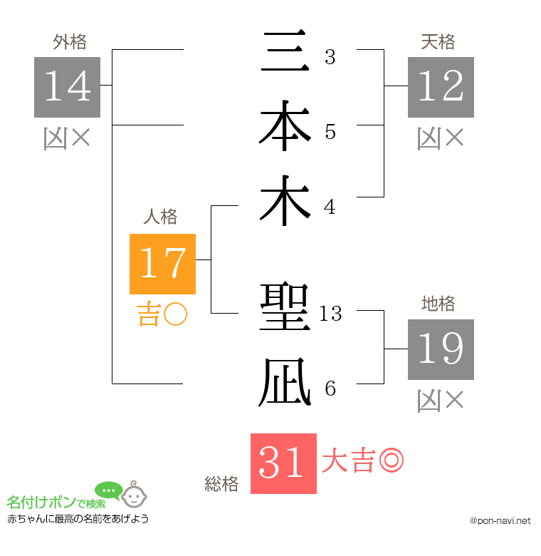 三本木 聖凪さんの姓名判断結果